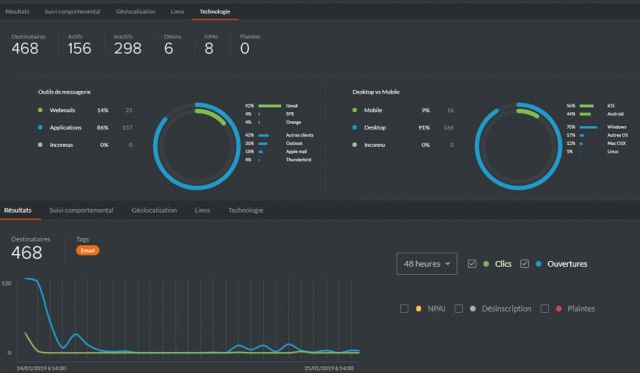 Analyse des performances du emailing