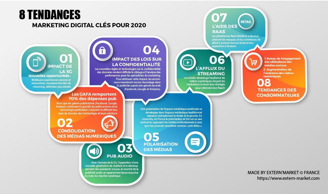 Agence Marketing digital 2020 : Rappels & tendances