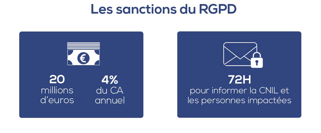 Sanctions RGPD : attention à l'amende financière très lourde !