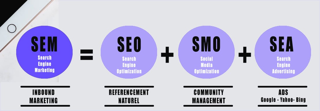 Différents types de référencement web dont le SEO, le SEA, le SMO et le SEM