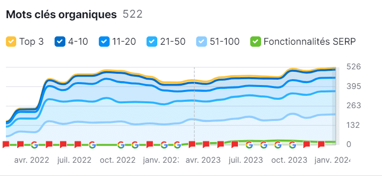 Etude de cas client Boucherie - Agence SEO Avis client