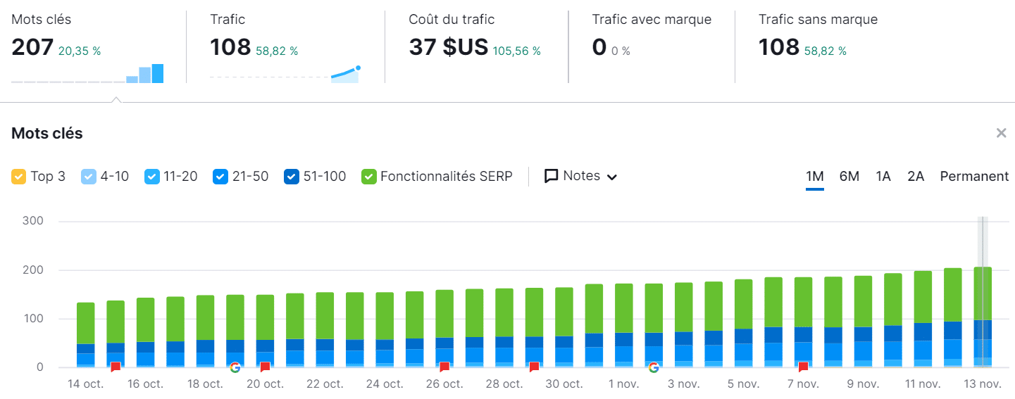Etude de cas client Boucherie - Agence SEO Avis client