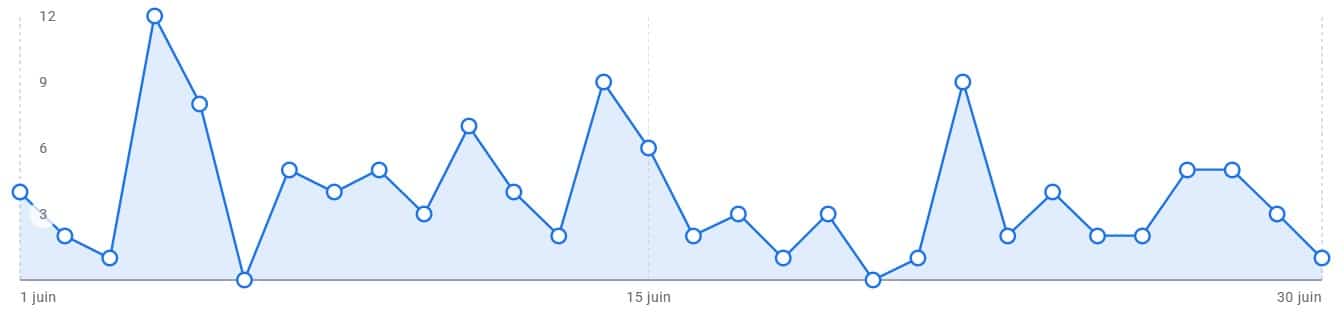 Etude de cas N°12 : Hôtel & Maison d'hôtes Les Florentines à Carcasonne - Agence SEO Avis client