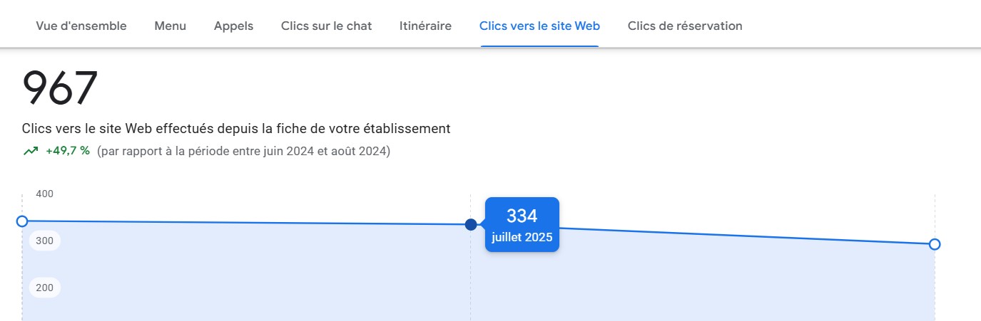 Etude de cas client N°14 - Agence SEO Hôtel pour développer la viisbilité web