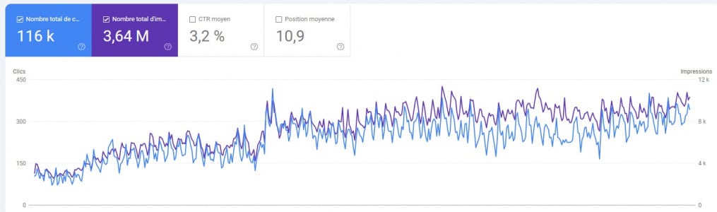 Etude de cas client N°3 avec l'évolution du trafic du site web