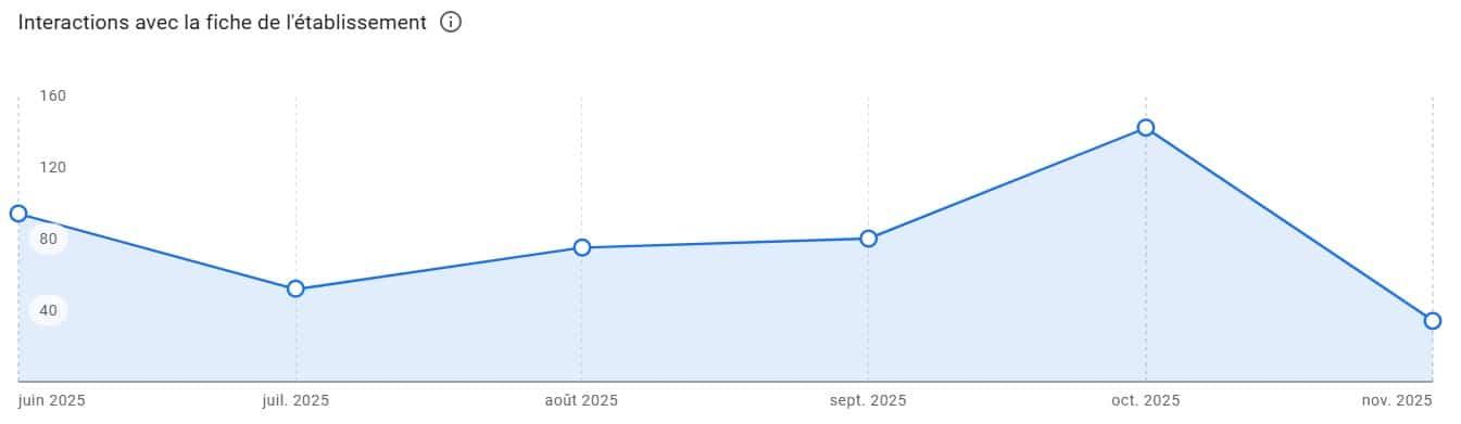 Etude de cas client avec les statistiques de la fiche Google