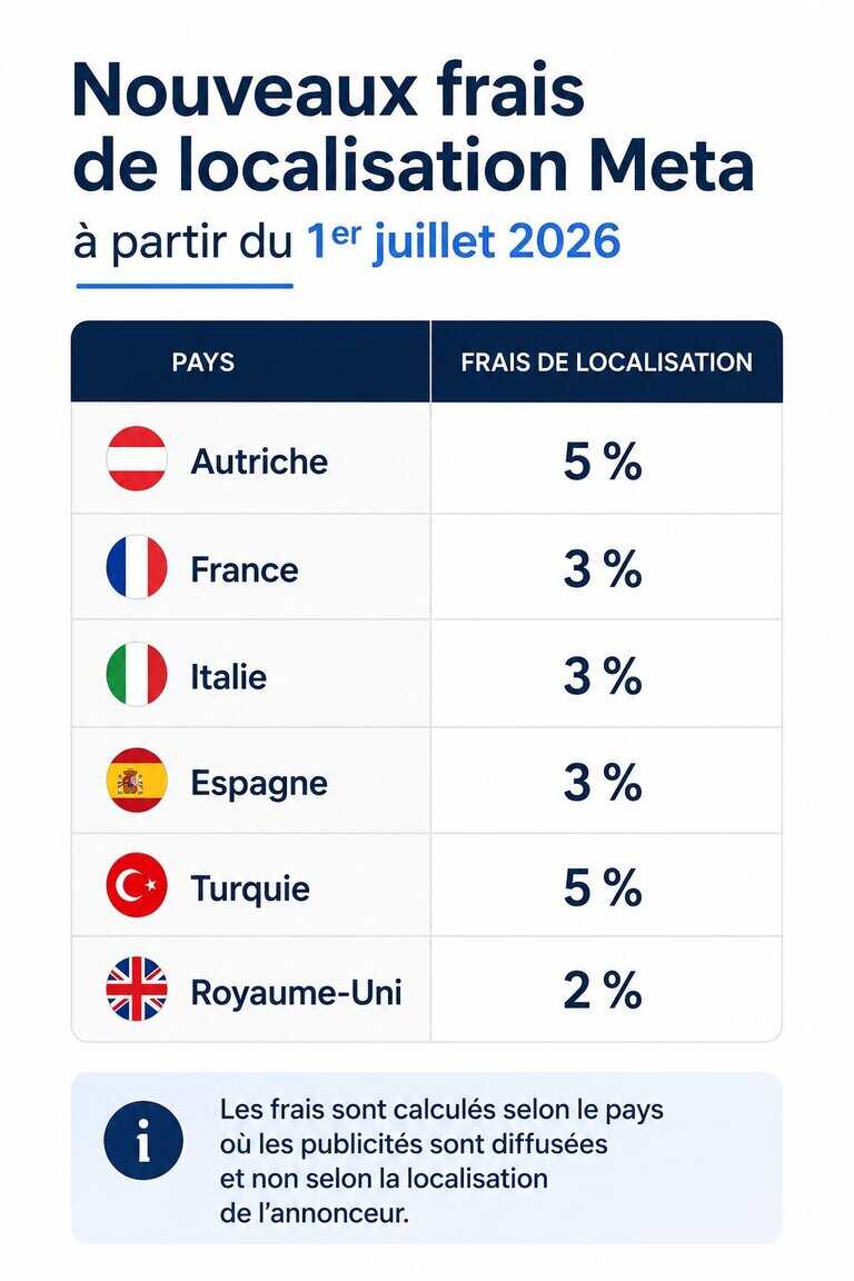 Tableau des frais de localisation Meta applicables en Europe à partir du 1er juillet 2026